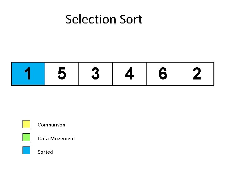 Selection Sort 1 5 Comparison Data Movement Sorted 3 4 6 2 