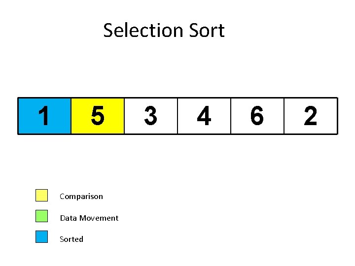 Selection Sort 1 5 Comparison Data Movement Sorted 3 4 6 2 