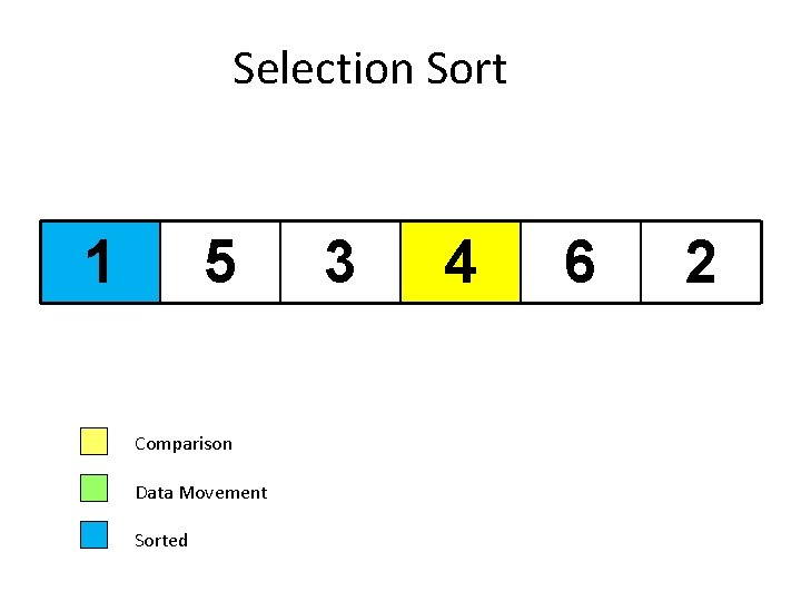 Selection Sort 1 5 Comparison Data Movement Sorted 3 4 6 2 