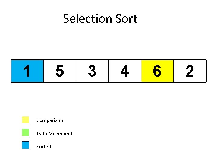 Selection Sort 1 5 Comparison Data Movement Sorted 3 4 6 2 