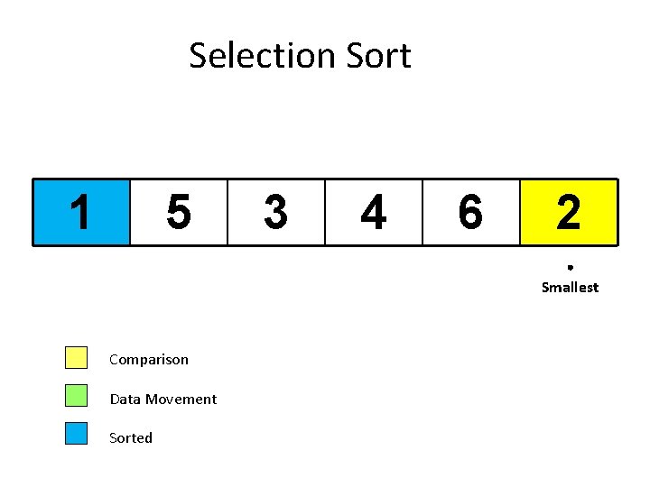 Selection Sort 1 5 3 4 6 2 Smallest Comparison Data Movement Sorted 