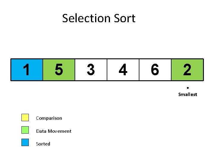 Selection Sort 1 5 3 4 6 2 Smallest Comparison Data Movement Sorted 