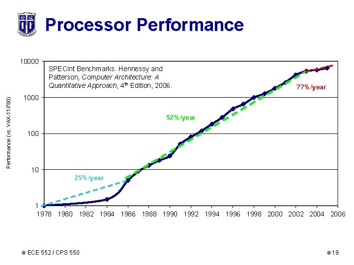 Processor Performance (vs. VAX-11/780) 10000 SPECint Benchmarks. Hennessy and Patterson, Computer Architecture: A Quantitative