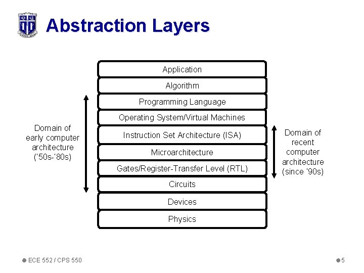 Abstraction Layers Application Algorithm Programming Language Operating System/Virtual Machines Domain of early computer architecture