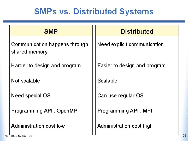 SMPs vs. Distributed Systems SMP Distributed Communication happens through shared memory Need explicit communication