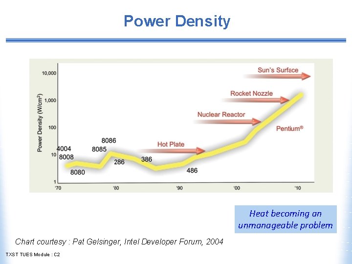 Power Density Heat becoming an unmanageable problem Chart courtesy : Pat Gelsinger, Intel Developer