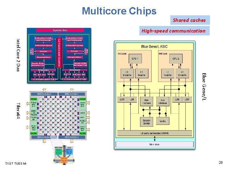 Multicore Chips Shared caches High-speed communication Intel Core 2 Duo Blue Gene/L Tilera 64