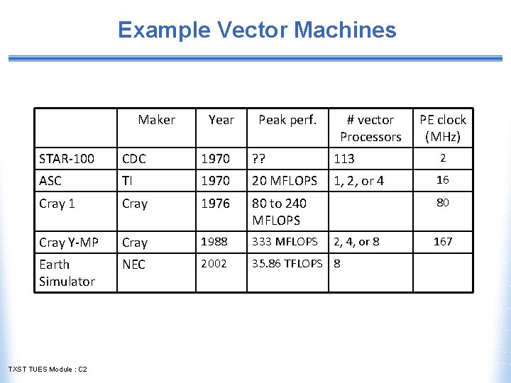 Example Vector Machines Maker Year Peak perf. # vector Processors PE clock (MHz) STAR-100