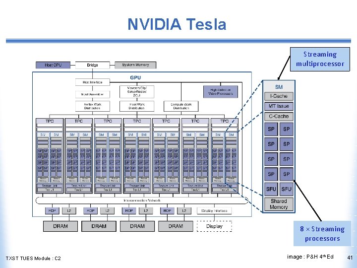 NVIDIA Tesla Streaming multiprocessor 8 × Streaming processors TXST TUES Module : C 2