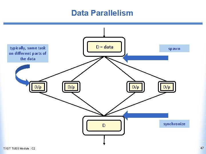 Data Parallelism D = data typically, same task on different parts of the data