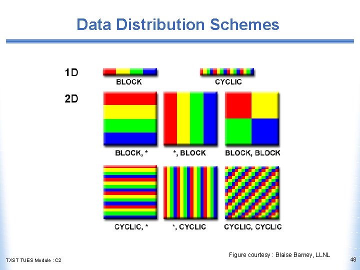 Data Distribution Schemes TXST TUES Module : C 2 Figure courtesy : Blaise Barney,