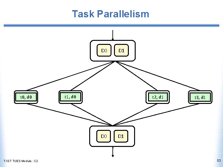 Task Parallelism D 0 t 0, d 0 t 1, d 0 t 2,