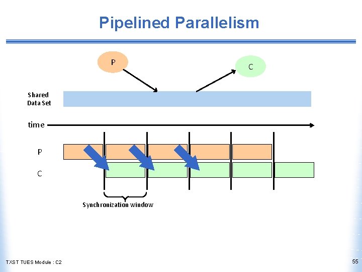 Pipelined Parallelism P C Shared Data Set time P C Synchronization window TXST TUES