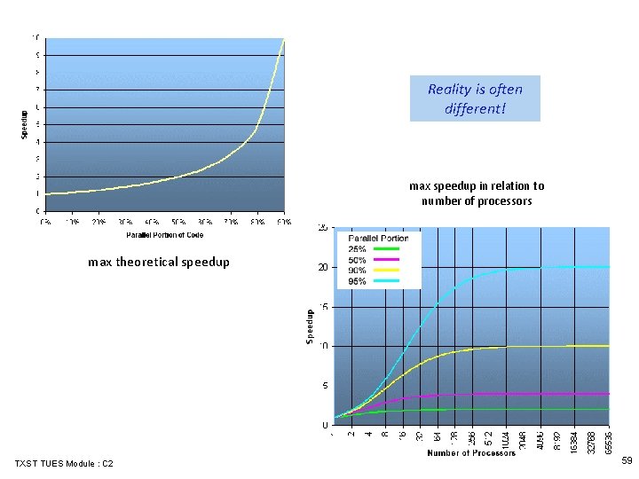 Reality is often different! max speedup in relation to number of processors max theoretical