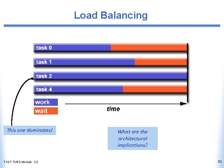 Load Balancing This one dominates! TXST TUES Module : C 2 What are the