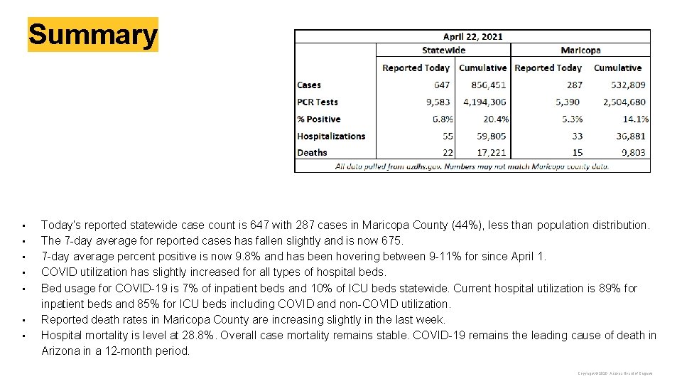 Summary • • Today’s reported statewide case count is 647 with 287 cases in