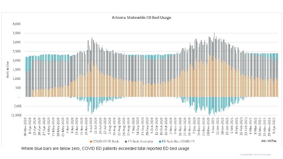 Where blue bars are below zero, COVID ED patients exceeded total reported ED bed