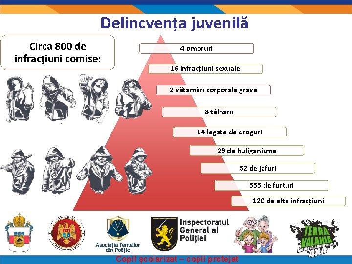 Delincvența juvenilă Circa 800 de infracţiuni comise: 4 omoruri 16 infracțiuni sexuale 2 vătămări