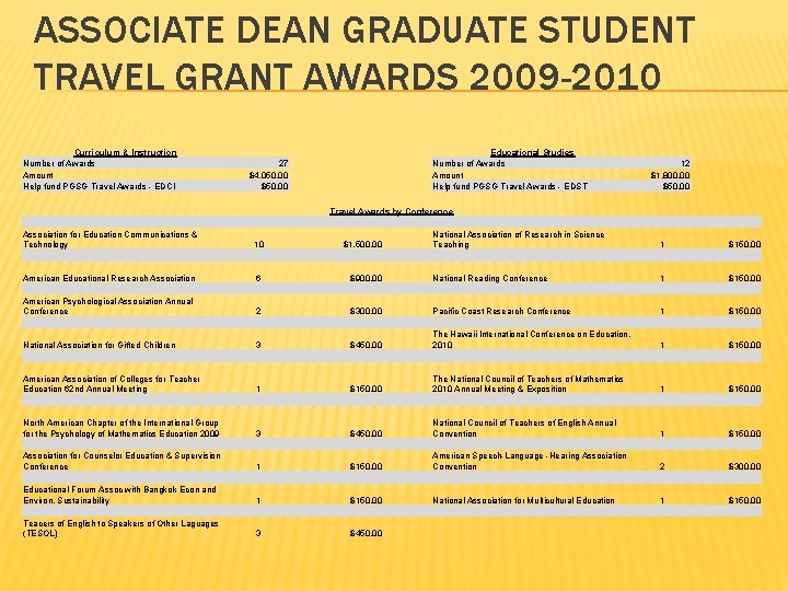 ASSOCIATE DEAN GRADUATE STUDENT TRAVEL GRANT AWARDS 2009 -2010 Curriculum & Instruction Number of