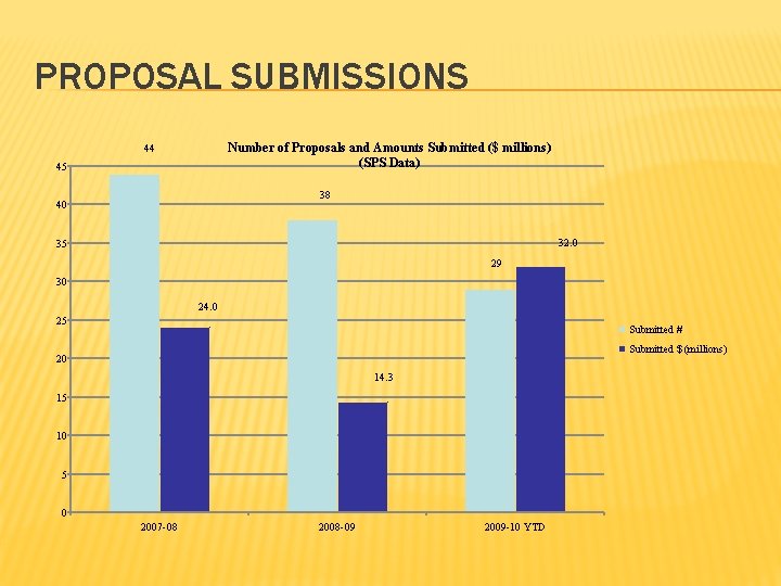 PROPOSAL SUBMISSIONS Number of Proposals and Amounts Submitted ($ millions) (SPS Data) 44 45