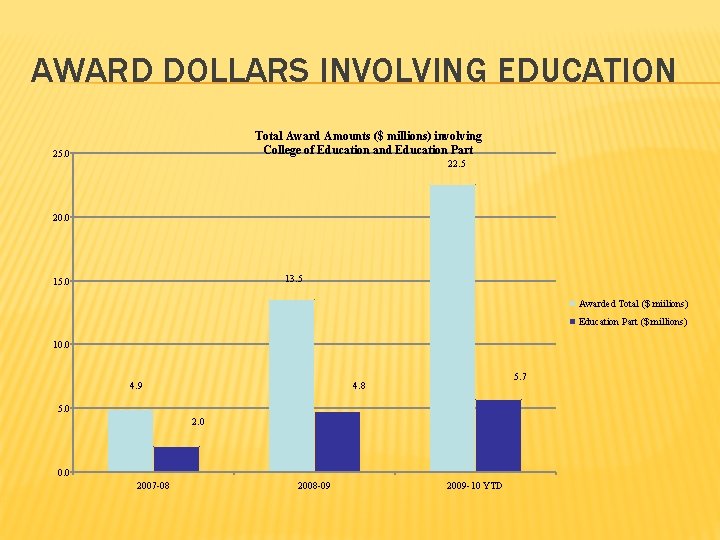 AWARD DOLLARS INVOLVING EDUCATION Total Award Amounts ($ millions) involving College of Education and
