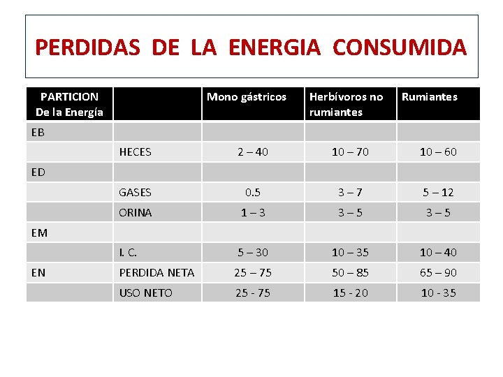 PERDIDAS DE LA ENERGIA CONSUMIDA PARTICION De la Energía Mono gástricos Herbívoros no rumiantes