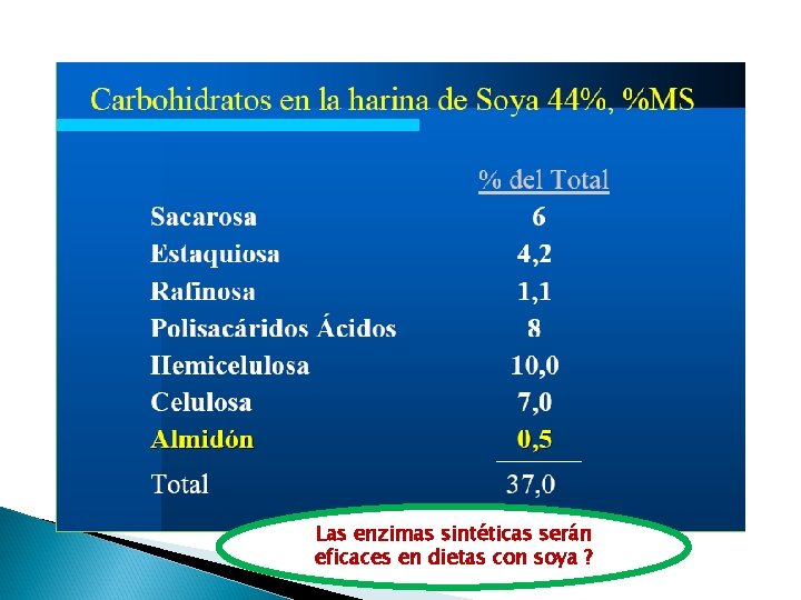 Las enzimas sintéticas serán eficaces en dietas con soya ? 