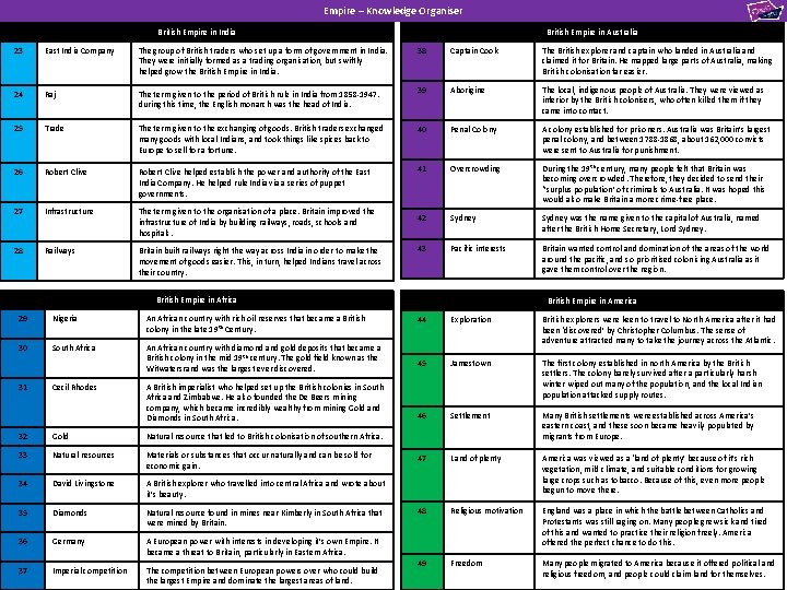 Empire – Knowledge Organiser British Empire in Australia British Empire in India 38 Captain