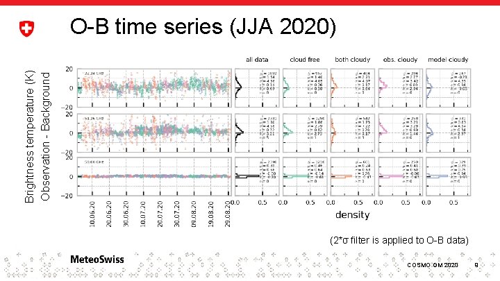 Brightness temperature (K) Observation - Background O-B time series (JJA 2020) (2*σ filter is