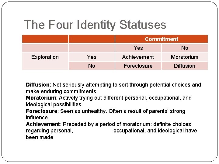 The Four Identity Statuses Commitment Exploration Yes No Yes Achievement Moratorium No Foreclosure Diffusion: