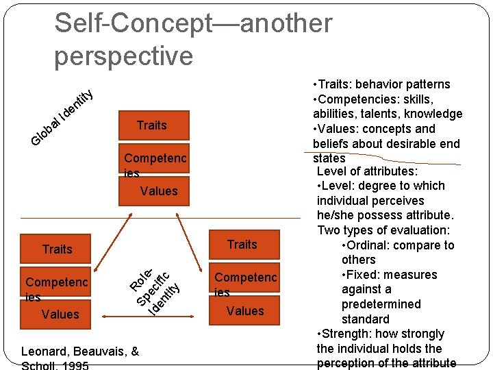 Self-Concept—another perspective ity lo G l ba nt e d I Traits Competenc ies