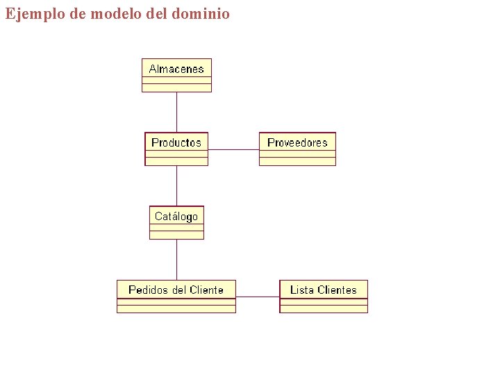 Ejemplo de modelo del dominio 