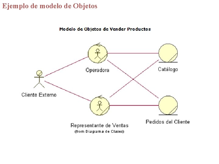 Ejemplo de modelo de Objetos 