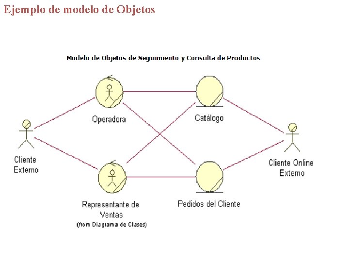 Ejemplo de modelo de Objetos 