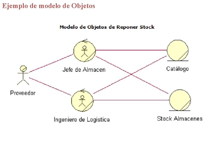 Ejemplo de modelo de Objetos 