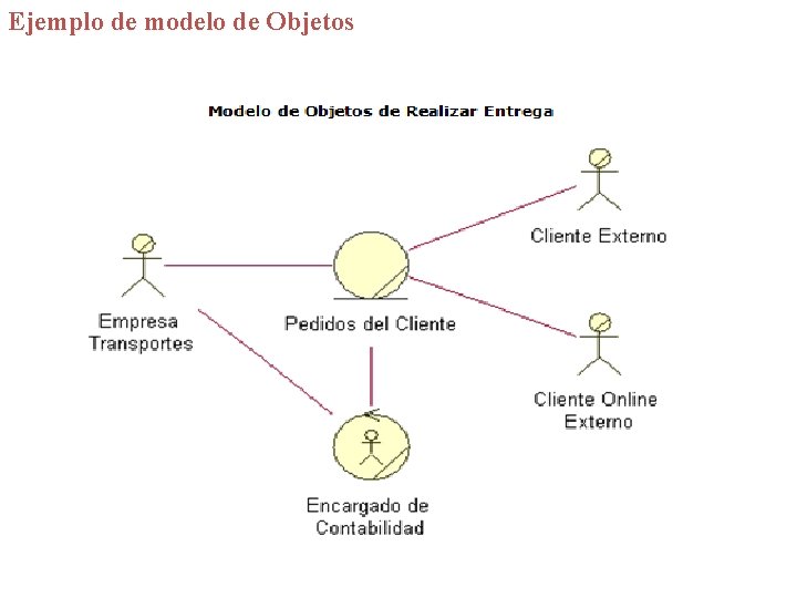 Ejemplo de modelo de Objetos 