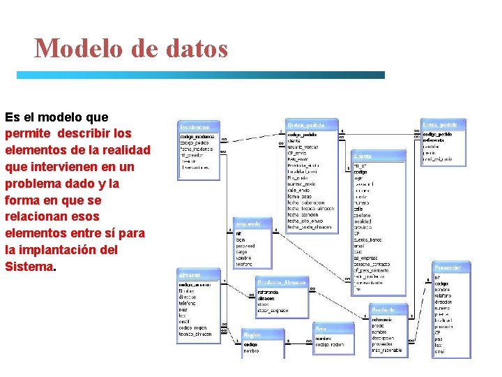 Modelo de datos Es el modelo que permite describir los elementos de la realidad