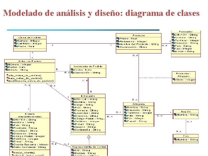 Modelado de análisis y diseño: diagrama de clases 