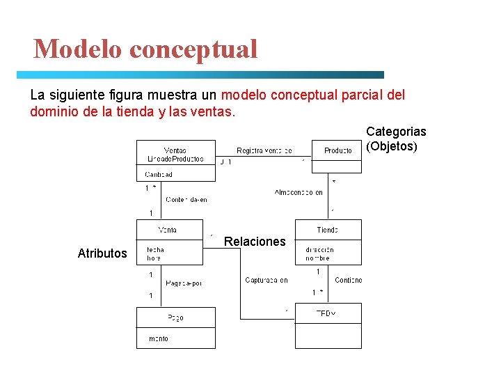 Modelo conceptual La siguiente figura muestra un modelo conceptual parcial del dominio de la