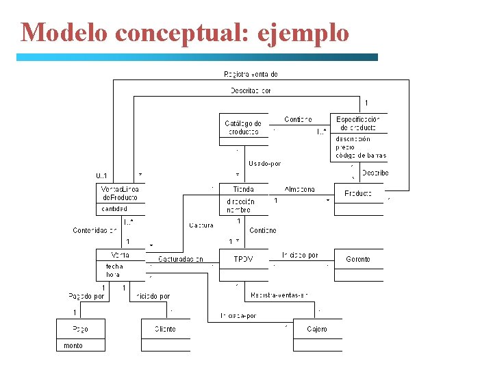 Modelo conceptual: ejemplo 