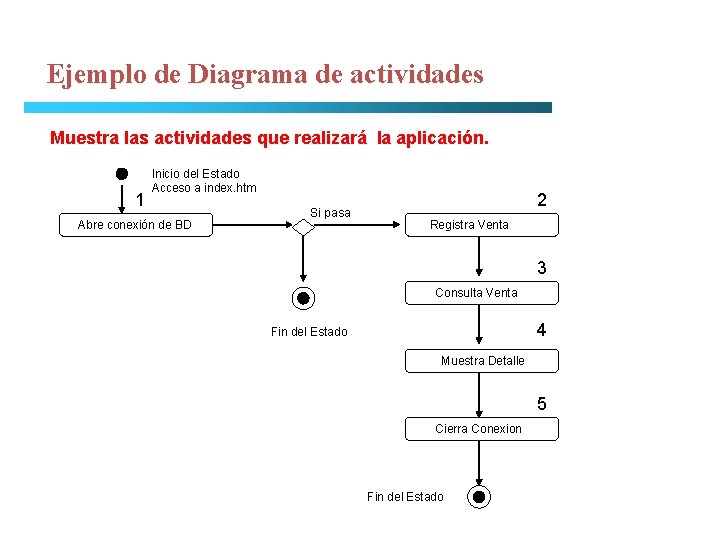 Ejemplo de Diagrama de actividades Muestra las actividades que realizará la aplicación. 1 Inicio