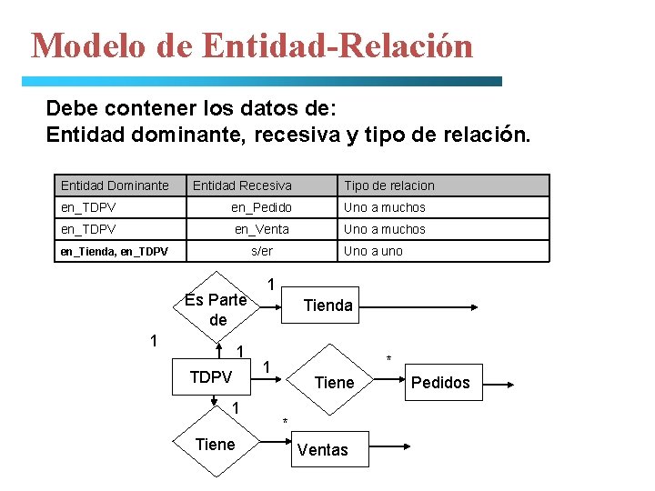 Modelo de Entidad-Relación Debe contener los datos de: Entidad dominante, recesiva y tipo de