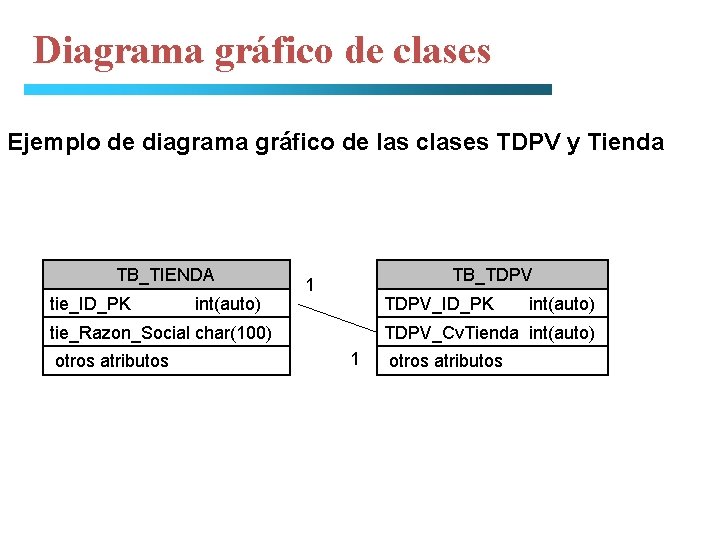 Diagrama gráfico de clases Ejemplo de diagrama gráfico de las clases TDPV y Tienda