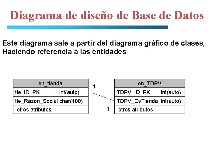 Diagrama de diseño de Base de Datos Este diagrama sale a partir del diagrama