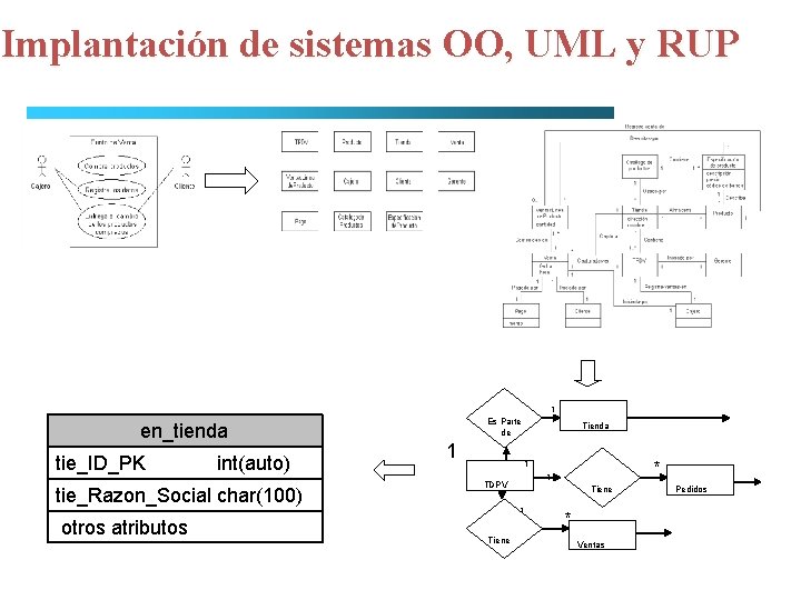 Implantación de sistemas OO, UML y RUP 1 en_tienda tie_ID_PK int(auto) tie_Razon_Social char(100) otros