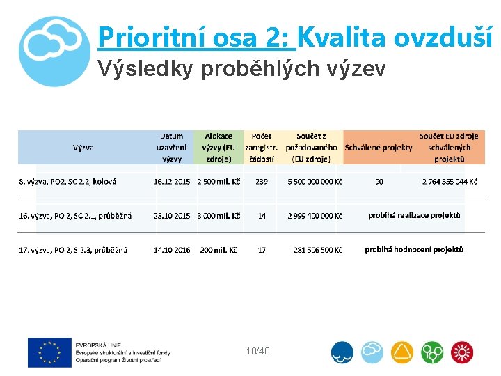 Prioritní osa 2: Kvalita ovzduší Výsledky proběhlých výzev 10/40 