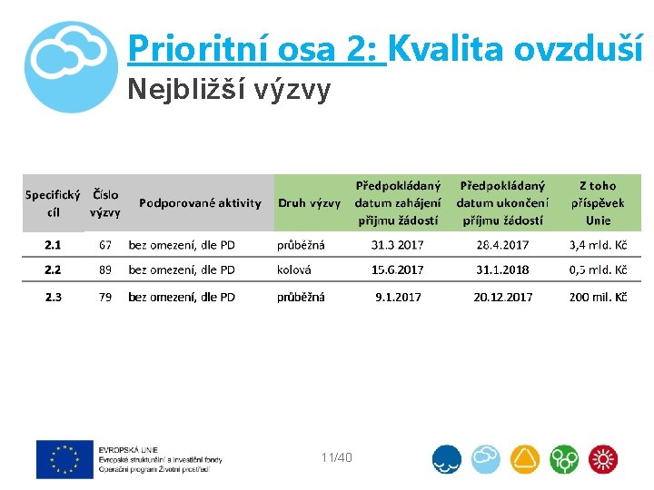 Prioritní osa 2: Kvalita ovzduší Nejbližší výzvy 11/40 