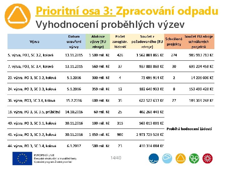 Prioritní osa 3: Zpracování odpadu Vyhodnocení proběhlých výzev 14/40 