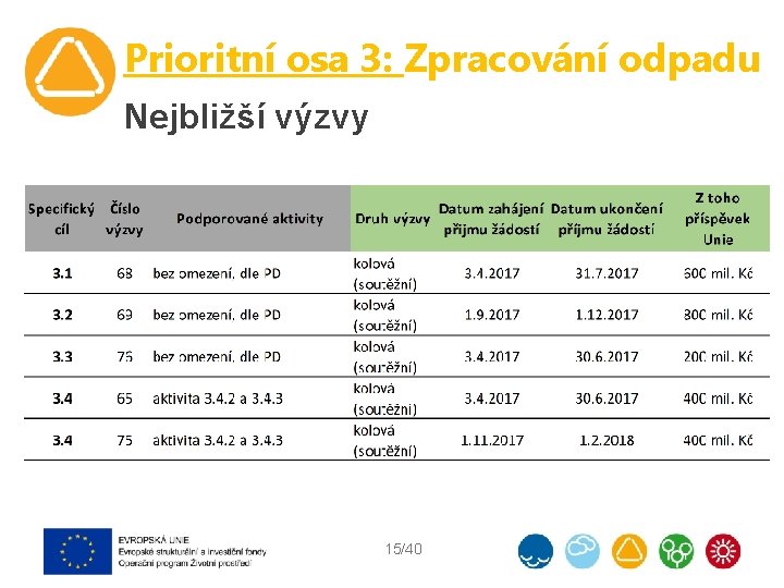 Prioritní osa 3: Zpracování odpadu Nejbližší výzvy 15/40 