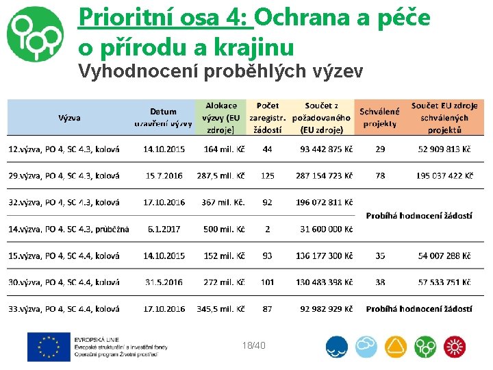 Prioritní osa 4: Ochrana a péče o přírodu a krajinu Vyhodnocení proběhlých výzev 18/40